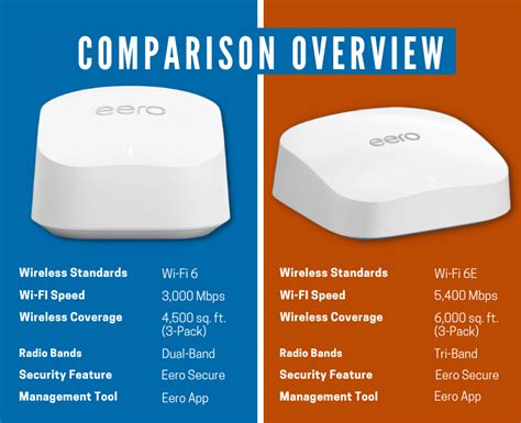 eero Pro 6E, the first Wi-Fi 6E-enabled eero mesh wifi system, supports network speeds up to 2. . Eero 6 vs 6